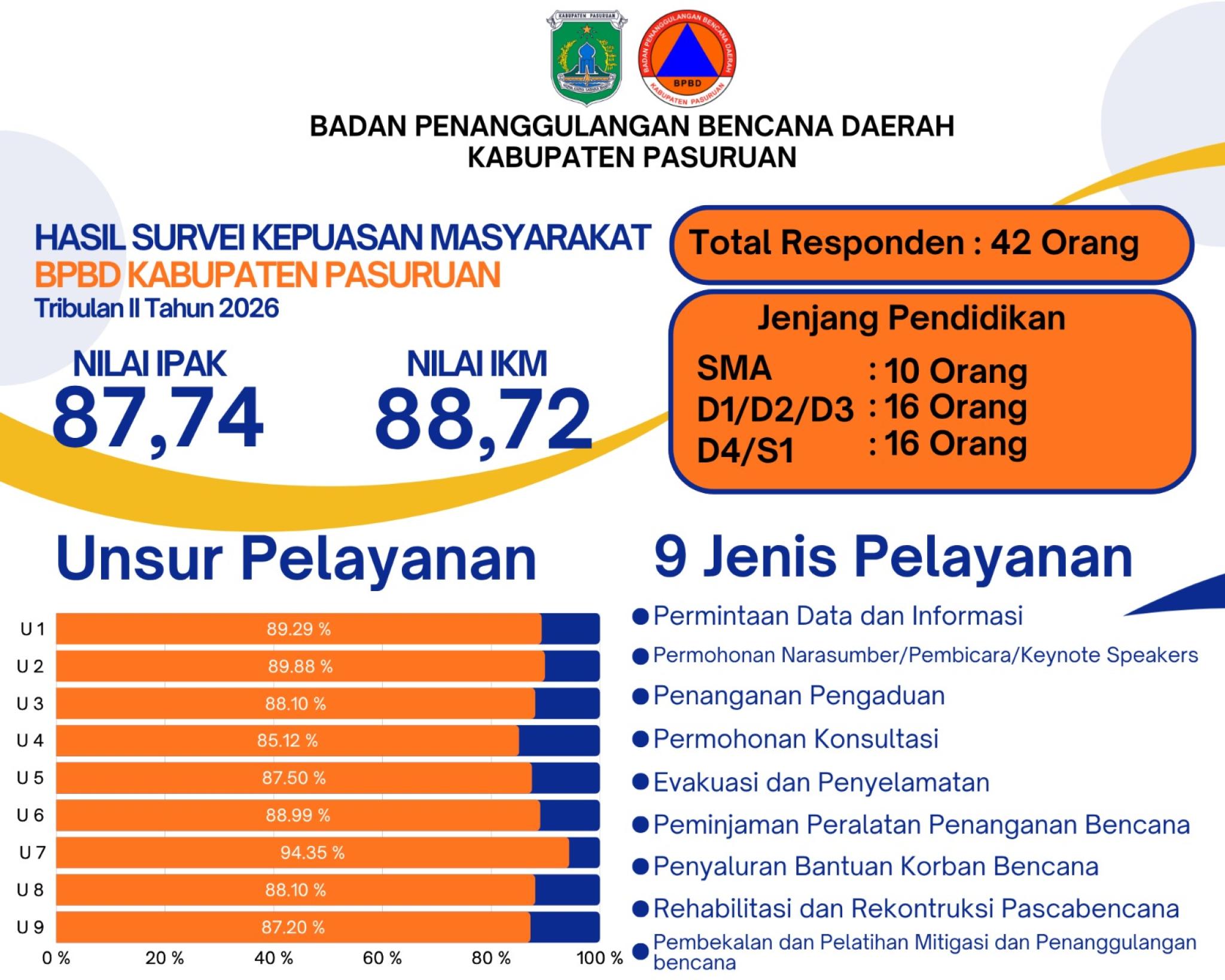Survei Kepuasan Masyarakat BPBD Kabupaten Pasuruan Triwulan II 2026 Raih Predikat Sangat Baik